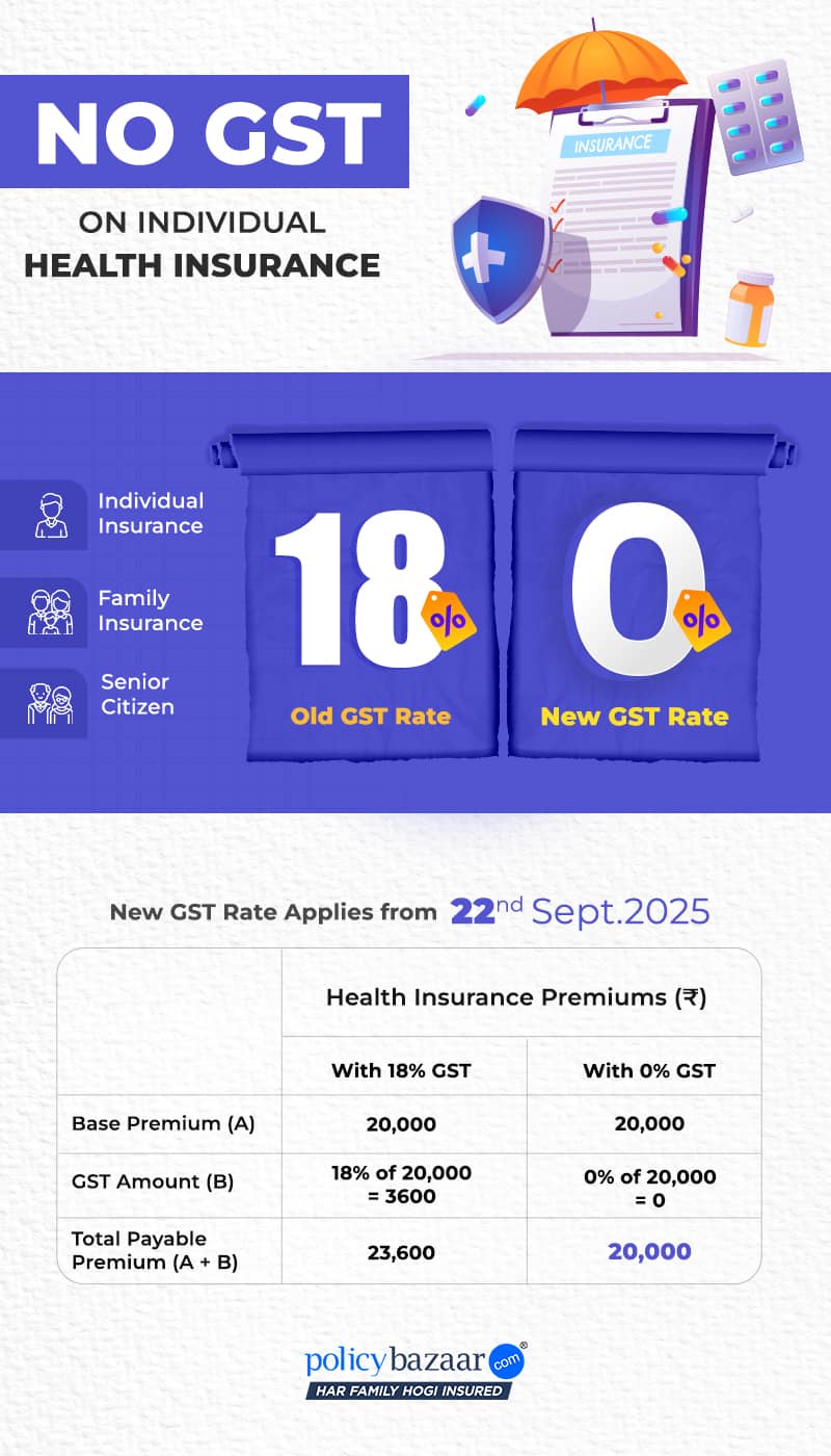 GST Impact on Health Insurance Premium