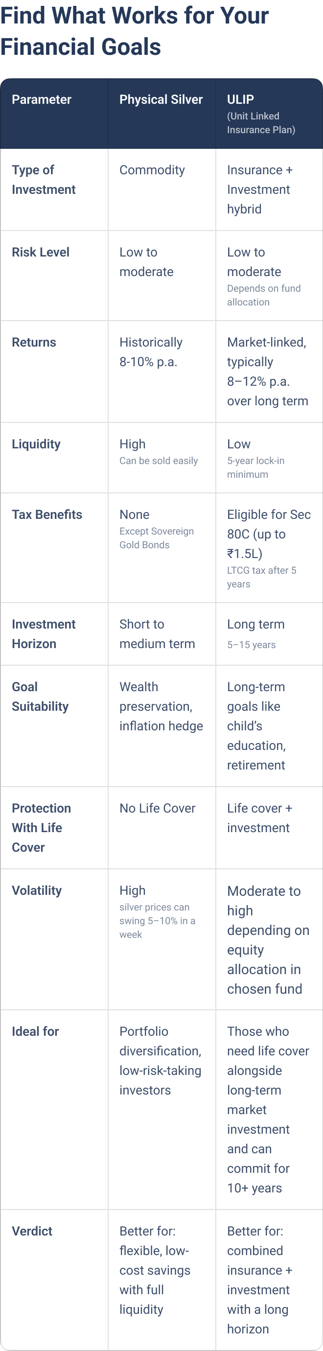 Financial Goals