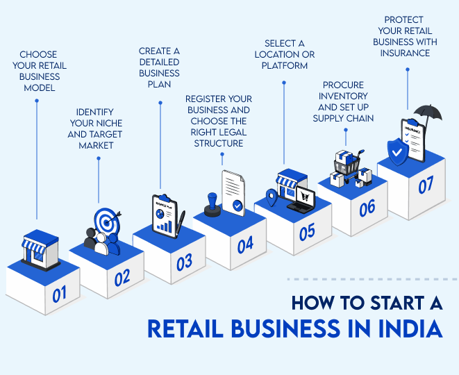 how-to-start-a-retail-business-in-india