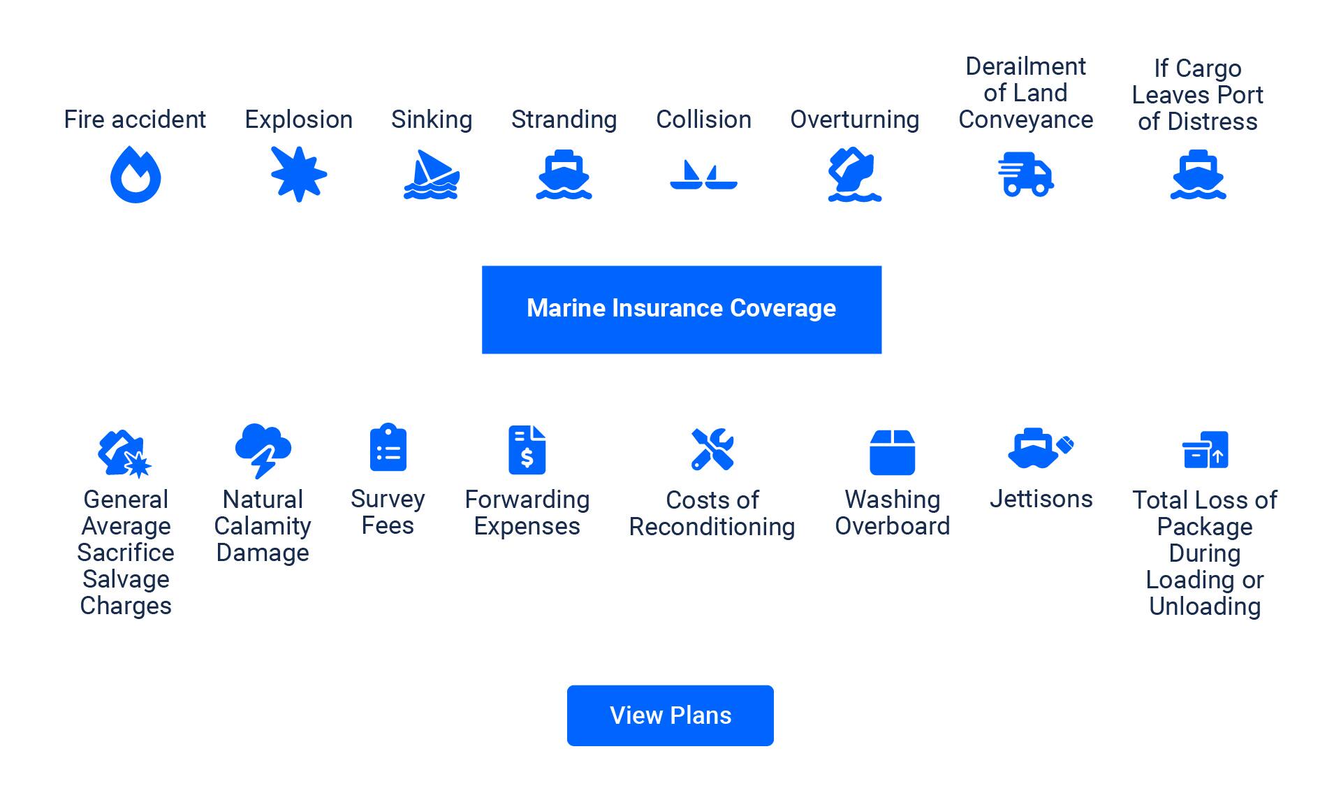 Marine Insurance Meaning, Benefits, Types & Coverage