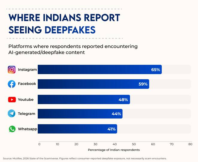 Where indians report seeing deepfakes