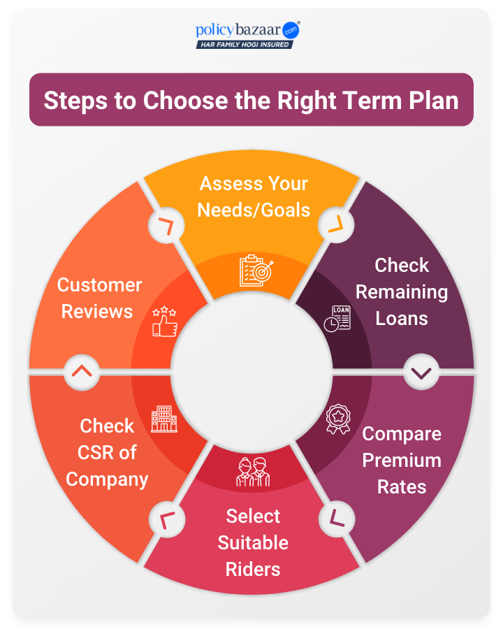 Choose Right Term Plan Choose Right Term Plan