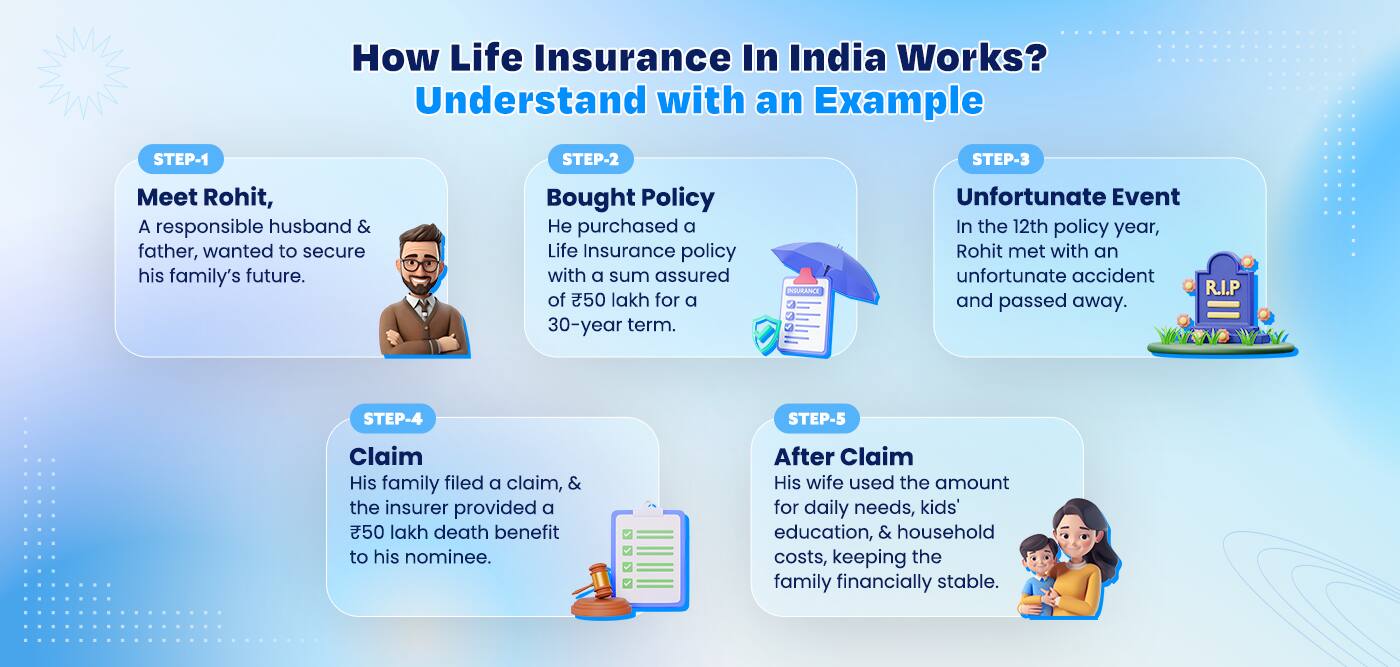 Choose Right Term Plan