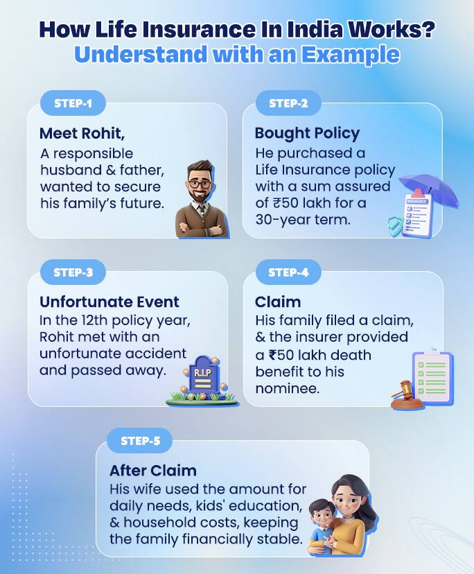 How life insurance works in India