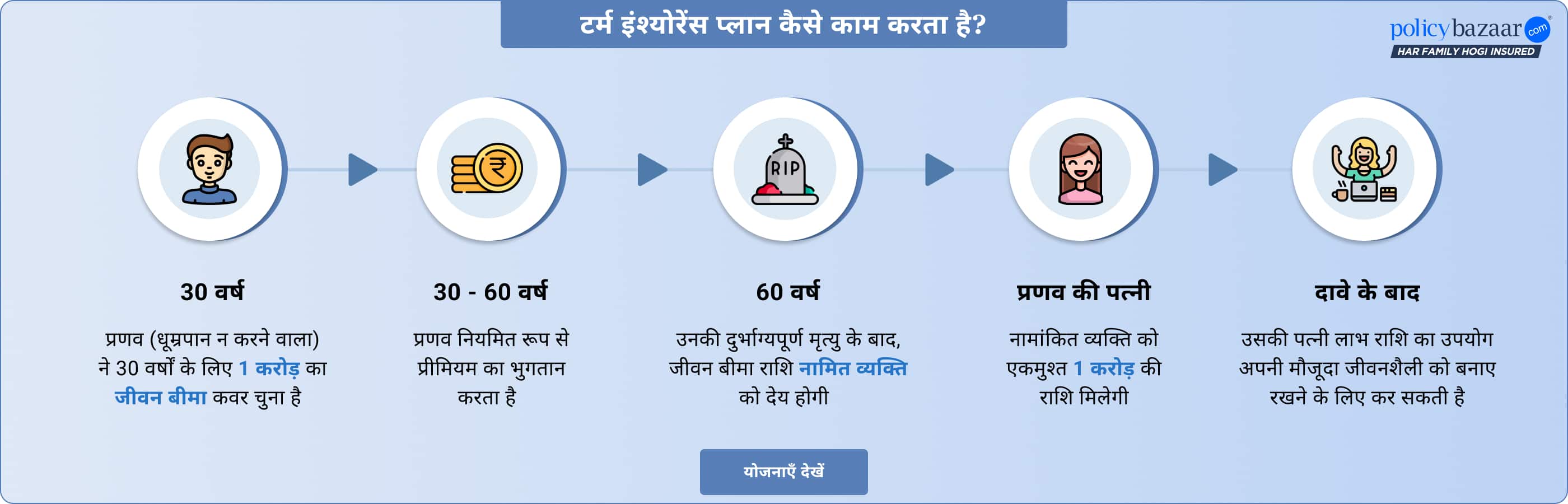 टर्म इंश्योरेंस प्लान कैसे काम करता है?