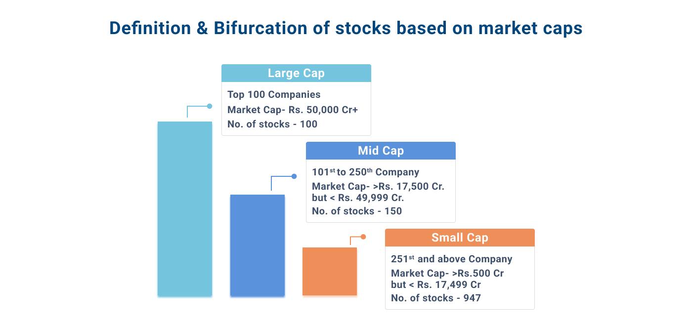 definition & bifurcation of stock based on market caps