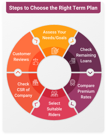 Choose Right Term Plan