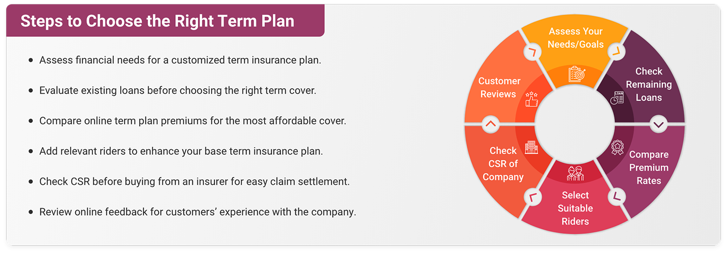 Choose Right Term Plan
